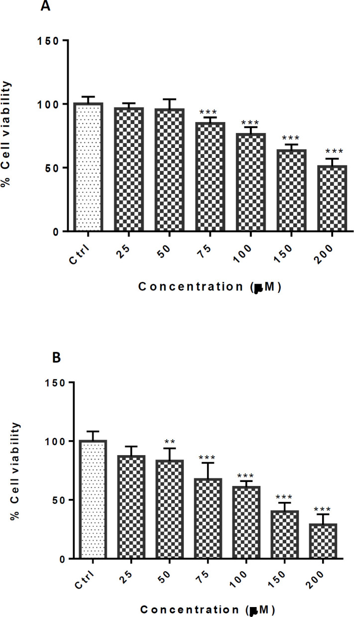 Effect of TCA on cell viability of PC12 cells. Cells were treated with different TCA concentrations for (A) 24 and (B) 48 h. Viability was quantitated by MTT assay. Data are expressed as mean ± SEM of six separate experiments. **P <0.01 and ***P < 0.001 vs. control group