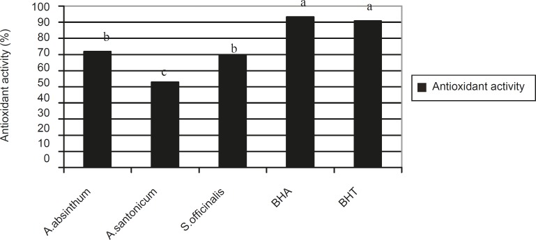 Antioxidant activity in Artemisia absinthum, Artemisia santonicum and Saponaria offýcinalis, BHA and BHT. **The a, b, c are the result of statistical analysis and show that there are significant differences among the plant species, BHA and BHT with regards to antioxidant activity where a p-value of < 0.05 was significant