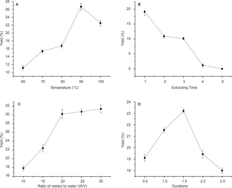 Effects of temperature, time of extraction, ratio of residual water and reaction durations on NA yield. Results were presented as means ± SD (n = 3).