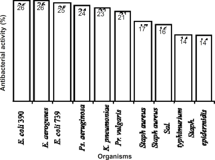 Antibacterial activities of aqueous extracts of Agaricus bisporus (10).