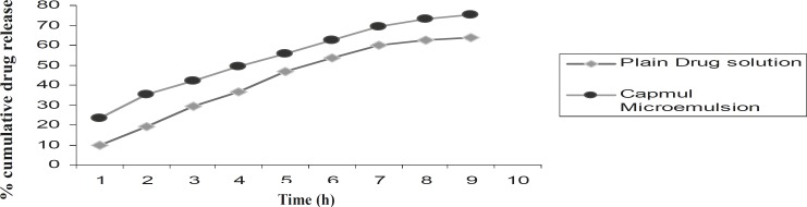 In-vitro drug release profile of clopidogrel from the microemulsion formulation and the plain drug solution (n = 3).