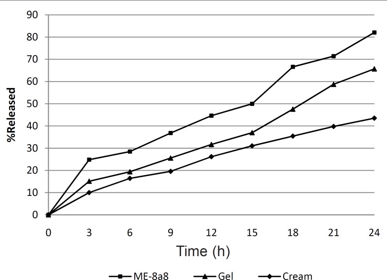 In-vitro drug release profile of TME4,Tretinoin gel and Tretinoin cream through dialysis membrane (n = 3, SD < 5%).