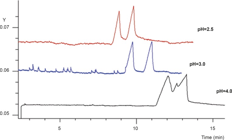 The effect of buffer pH on resolution of the two enantiomers of FLX Experimental conditions as described in Figure 2 (GU concentration was 80 mM).