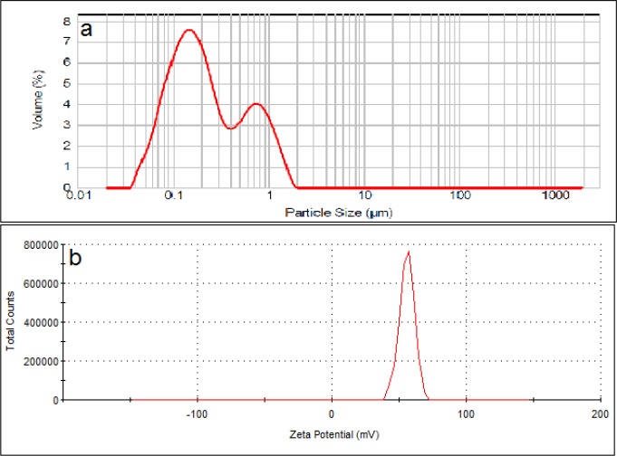 Particle size distribution (a) and zeta potential (b) of cationic liposomes (DSPC: DOTAP: cholesterol