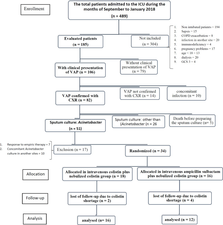 Disposition of patients with MDR Acinetobacter VAP included in the analysis of the impact of intravenous high dose ampicillin-sulbactam plus nebulized colistin and intravenous plus nebulized colistin. VAP: ventilator associated pneumonia; COPD: Chronic obstructive pulmonary disease; GCS: Glasgow Coma Scale; CXR: Chest X Ray