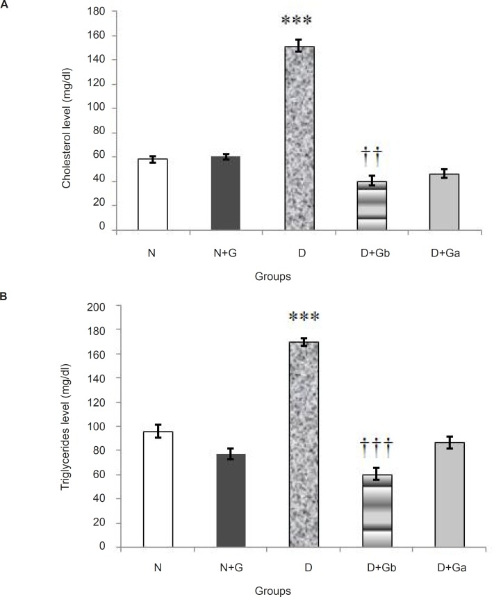 Effect of oral administration of garlic juice on serum cholesterol (A), and triglycerides (B) concentrations. Each column represents mean ± S.E.M. for eight rats. Normal group administrated with distilled water as a vehicle. ***Significant difference (p < 0.001) with N, N+G, D+Gb and D+Ga groups in both charts. ††significant difference (p < 0.01) with N and N+G groups in chart A. †††significant difference (p < 0.001) with N and D+Ga groups in chart B. (N= Normal, N+G=Normal+Garlic, D=Diabetic, D+Gb=Diabetic+Garlic-before, D+Ga=Diabetic+Garlic-after)