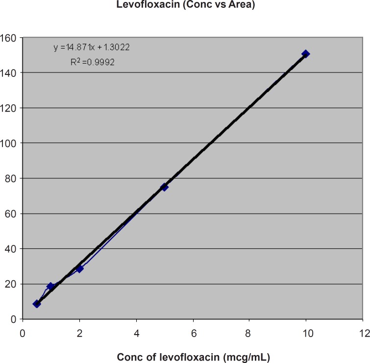 Calibration Standard curve of LF at different concentrations (μg/mL) of VS Area (MAU).