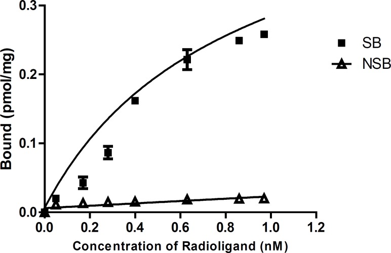 The Saturation curve for the binding of increasing concentrations of [3H]-flumazenil to rat cortical membrane. The amount of radioactivity bound to the tissue, measured in cpm by liquid scintillation counting has been converted to pmol of [3H]-flumazenil per mg of protein present in the incubation mixture.