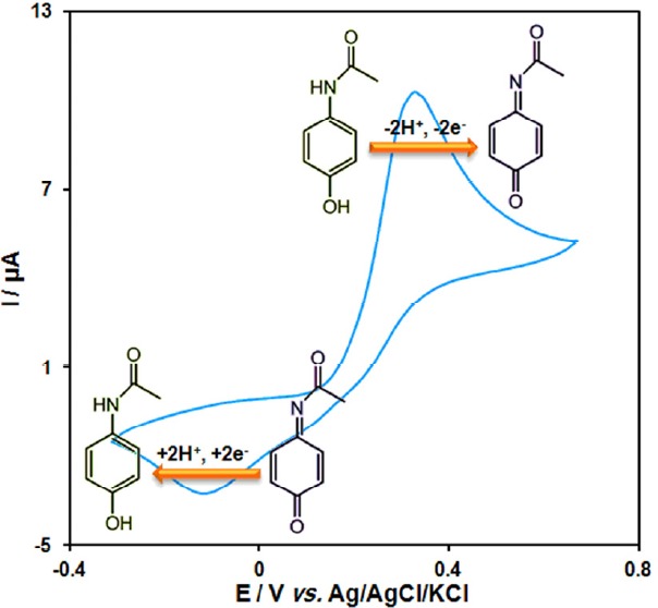 Transformation of acetaminophen to N-acetyl-p-benzoquinone-imine and vice-versa within a quasi-reversible two-electron process