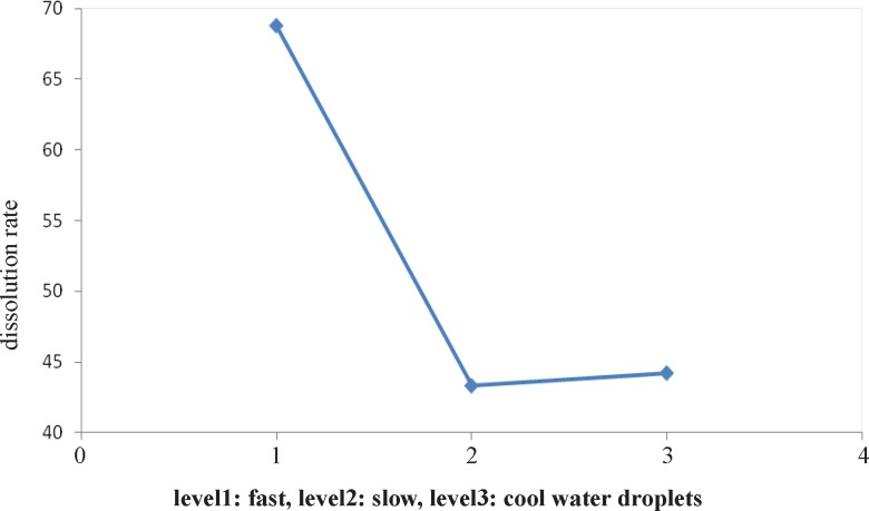 Influence of type of cooling on dissolution rate