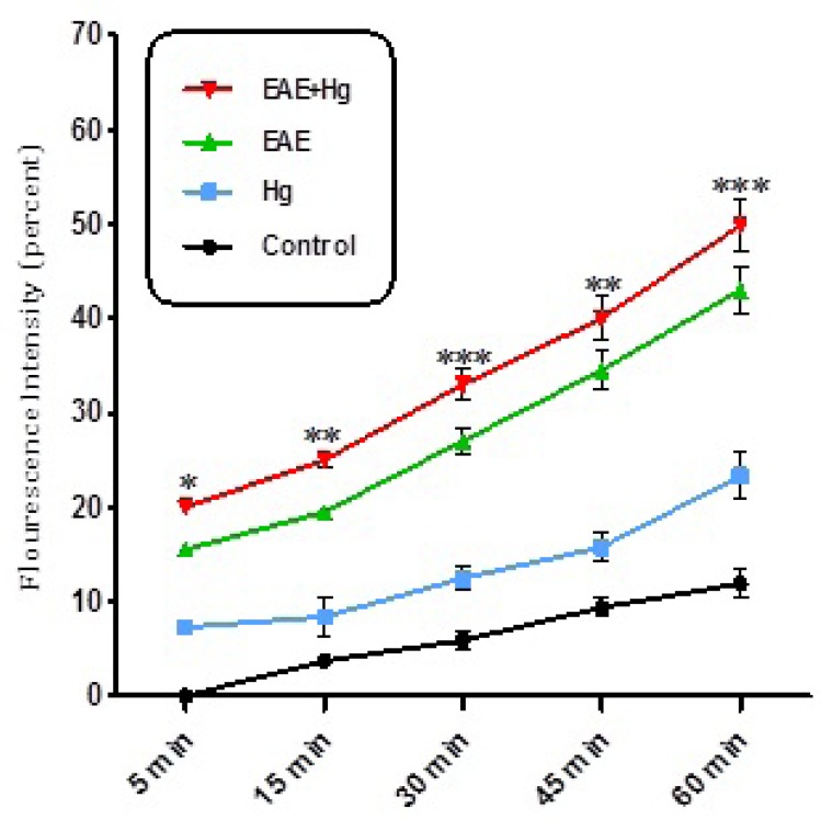 ROS formation. Exposure to mercury (Hg) intensified ROS formation in EAE + Hg group compared to EAE group. Values have been presented as percent ROS formation (n = 8). *** represents significant difference between control and EAE groups, also $$$ represents significant difference (P < 0.001) between EAE and EAE+Hg2+ groups