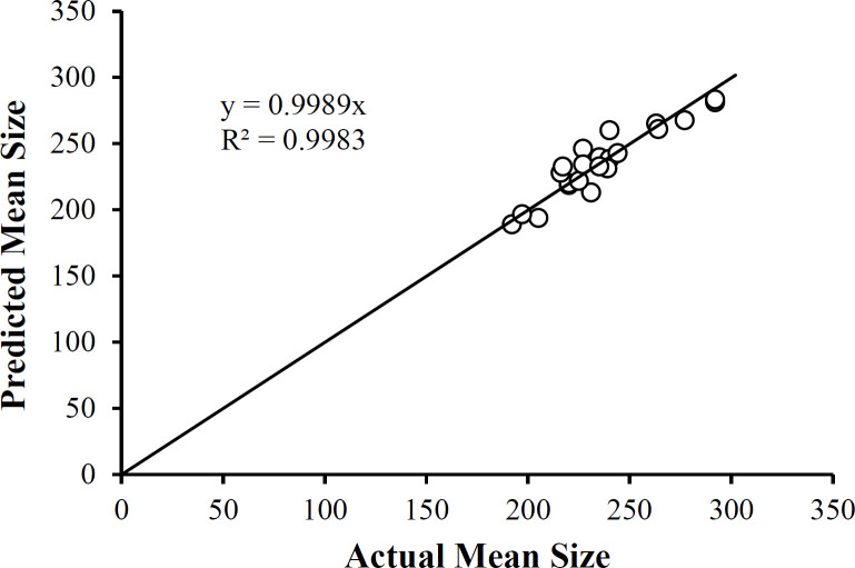 A Plot of Mean Size Data Predicted Using Equation 1 as a Function of the Actual Mean Sizes