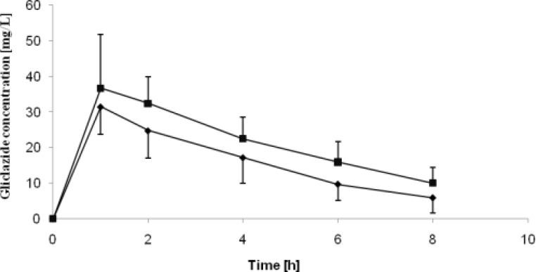 Mean gliclazide pharmacokinetic curves obtained on healthy and STZ-treated rats treated with IR formulation of gliclazide