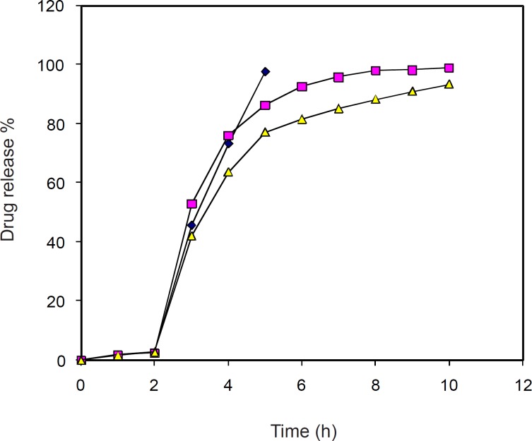 In-vitro release of diclofenac sodium from each formulation. Samples were withdrawn from dissolution apparatus at particular interval and analyzed by spectrophotometer for drug content. (A) Samples from uncoated formulation (♦). (B) Samples from formulation with 2% coat with 30% w/w plasticizer (■). (C) Samples from formulation with 2% coat with 20% w/w plasticizer (▲).