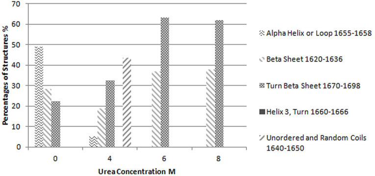 Percentages of each structure evaluated based on the curve fitting results for Reteplase IBs expressed at 37 °C and dissolved in different concentrations of urea