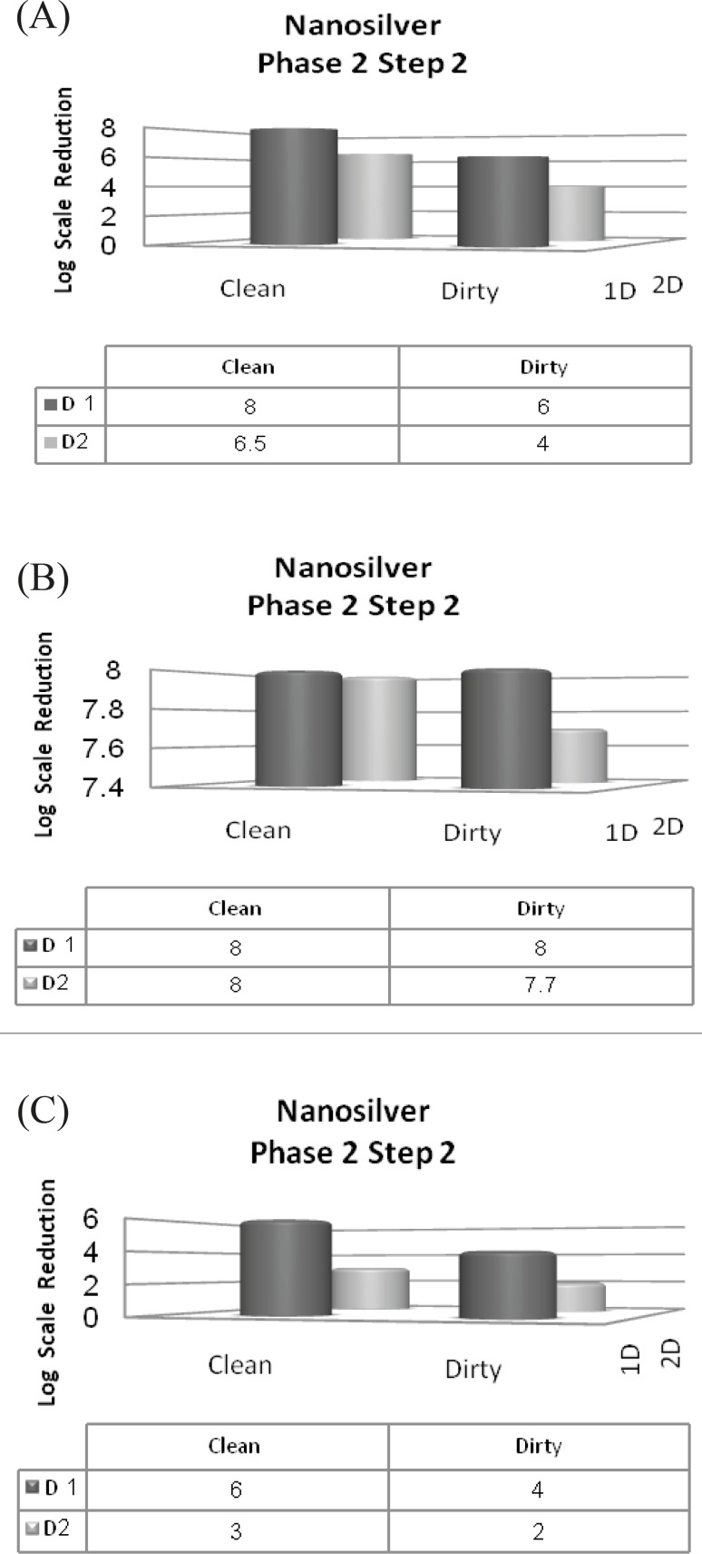 Reduction in the 108 inoculum of the three standard strains after exposure to the two dilutions of nanosilver in clean and dirty conditions (phase 2, step 2) (A) Pseudomonas aeruginosa; (B) Escherichia coli; (C) Staphylococcus aureus
