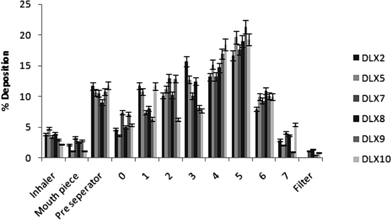 Deposition profiles of spray dried chitosan polyelectrolyte complex based microparticles showing percent microparticles deposited (as percentage of total emitted dose) on each stage of the ACI (bars represent mean ± SD