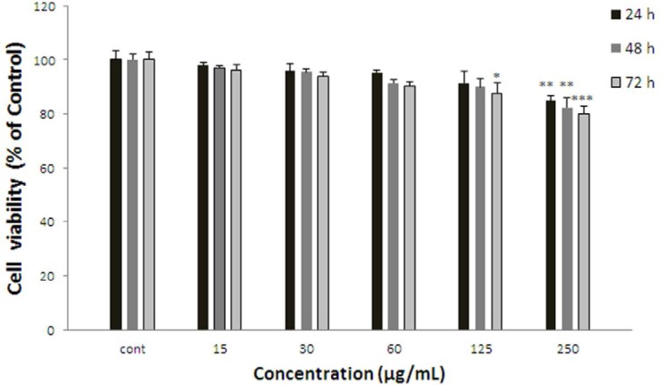 Effect of S. lindbergii on cell viability of ACHN. Cells were treated with different concentrations of extract for 24, 48 and 72 h. Viability were quantitated by MTT assay. Results are mean ± SEM (n = 3). The percentage cell viability was normalized against the control. *** P<0.001, ** P<0.01, * P<0.05