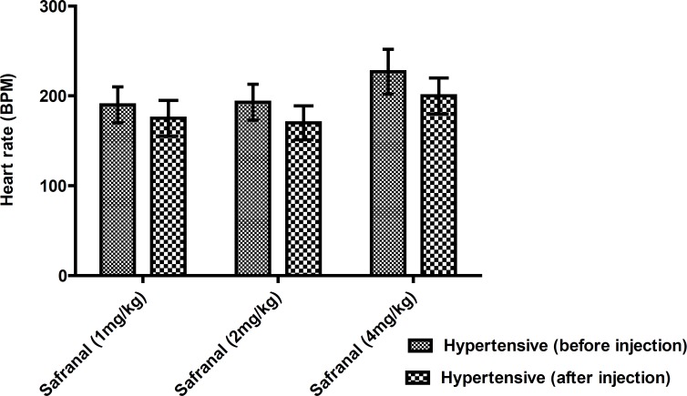 Effect of safranal on heart rate in hypertensive rats (before and after injection). Each value is the mean ± SEM of six experiments. T student test and one- way ANOVA