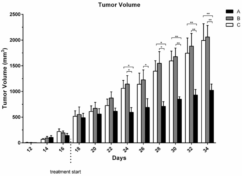 Tumor volume/Body weight ratio (TV/BW) in tumor bearing mice. Each bar represents mean of 6 mice ± S.E.M