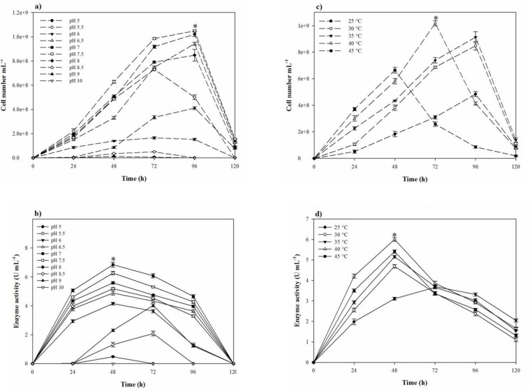 Growth of S. marasensis and its keratinolytic protease production profile (a, b) at a pH range of 5.0-10.0 and (c, d) at a temperature range of 25-45 °C