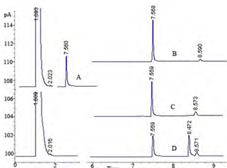GC Chromatograms: A: the standard solution of lidocaine HCl; B: degradation with HCl for 72 h; C: degradation with H2O2 for 72 h; D: degradation with trifluoroacetic acid (TFA) for 72 h