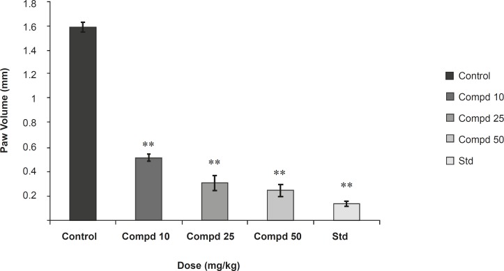 Study of compound 1 on passive paw anaphylaxis (PPA). Values are mean ± SEM of 6 parallel measurements. Statistical significant test for comparison was done by ANOVA, followed by Dunnett’s ‘t’ test (n = 6). All the values are significant. **: p < 0.01 when compared against control.