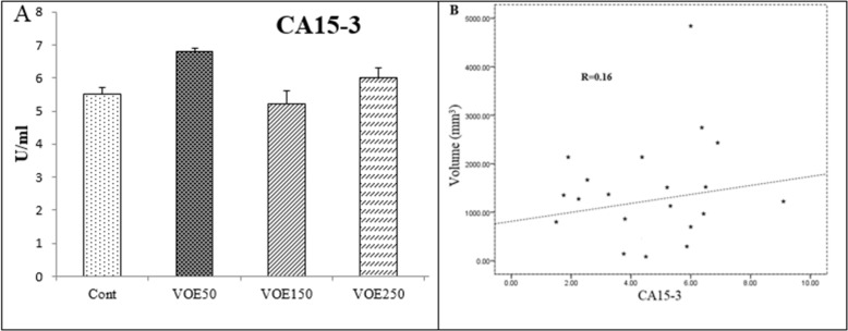 Effect of Viola odorata extract and on level of CAT activity in 4T1 breast cancer mouse model. VOE 250: Viola odorata extract, VOE 250, 150, 50: Viola odorata extract in different concentration (250, 150 and 50 mg/kg b.w), Cont: control group, (n = 5). CAT: catalase, Data are shown as (mean ± S.D) per100