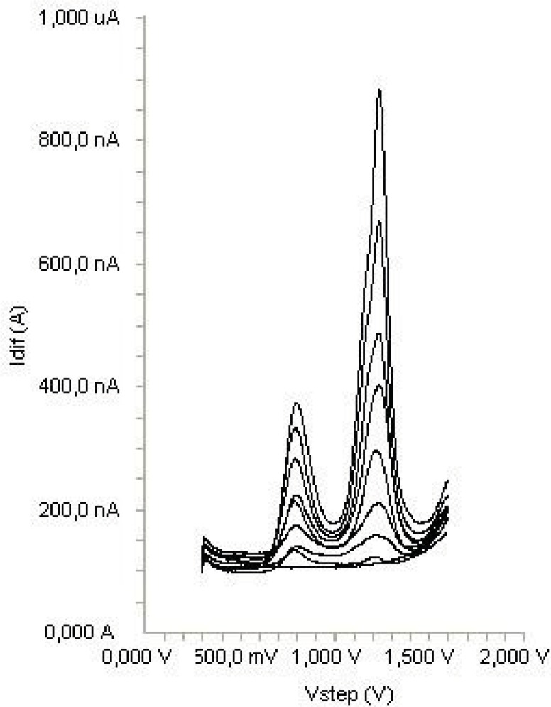 SWV voltammograms obtained for the determination in supporting electrolyte (blank, 1.5, 2.5, 5, 7.5, 10, 12.5, 15 and 17.5  g mL-1).
