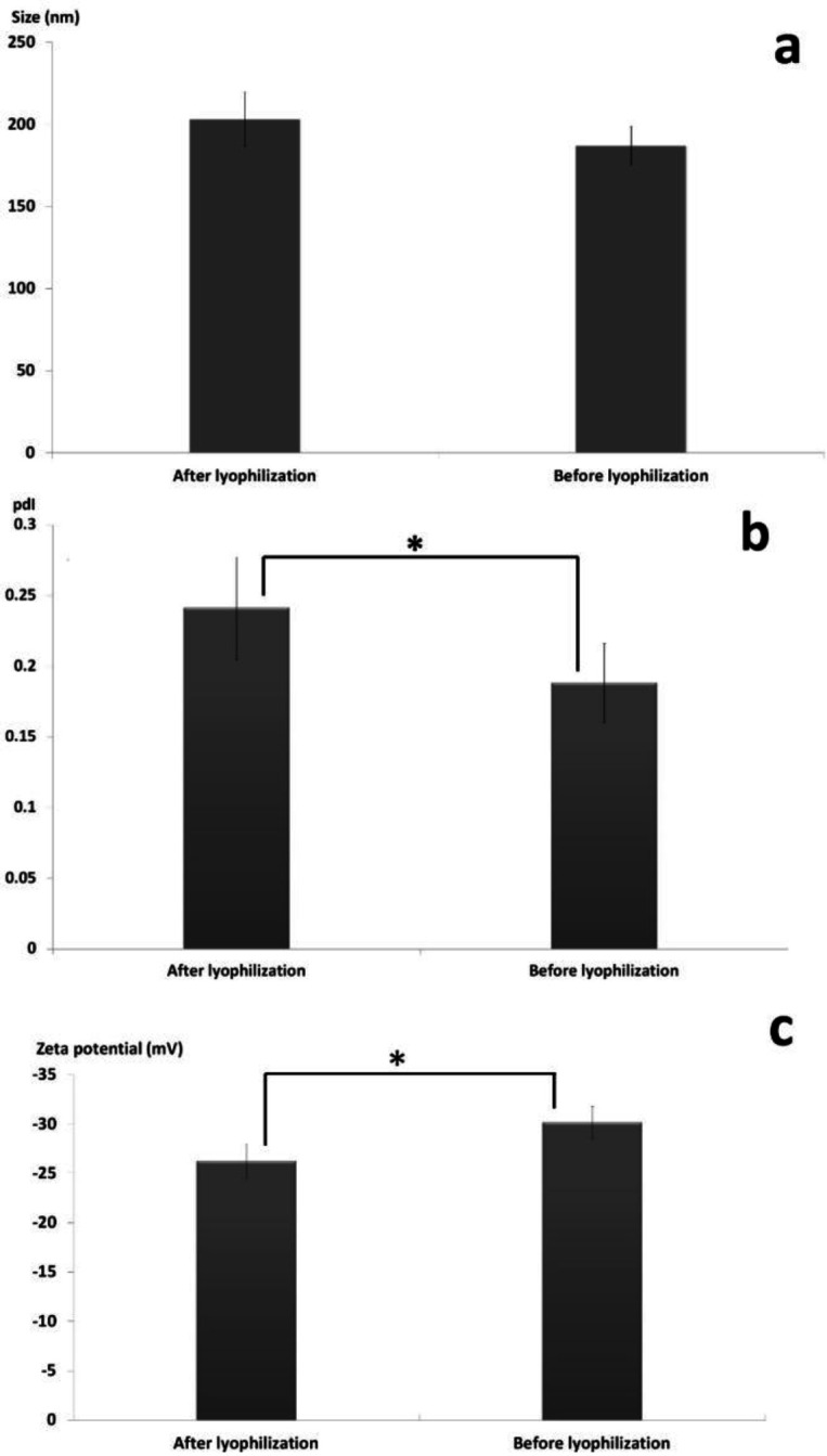 Influence of lyophilization on SLNs characteristics, (a) particle size (nm) (b) pdI (c) zeta potential (mV). Data represent Mean ± SD, n = 5. *Results are significantly different, p < 0.05.