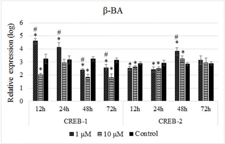 Relative expression profiles of the CREB-1 and CREB-2 genes in response to treatments with the Beta-boswellic acid. As performed for the ethanolic extract of Olibanum, B65 cells were treated with two doses of the β-BA in four time intervals and the expression of both genes were quantified. The relative expressions were calculated using 2-∆ct method and analized with independent Student’s t-test. The cell treatment with 1 µM dose of the β-BA resulted upregulation and then downregulation of CREB-1. However, the effect of this dose for CREB-2 expression was opposite to CREB-1. The results obtained from expression experiments with 10 µM dose of β-BA indicated that the effects β-BA on the expression of CREB-1 and CREB-2 genes were dose-independent. A p-value of 0.05 was set as the level of significance. The data are mean±SD of two independent repeats. * p0.05 < compared with control. #p0.05 < difference between two treatment groups