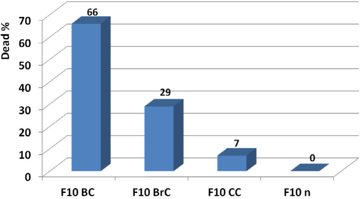 Determination of effective candidate non-toxic dose of F10 and comparison of its activity on breast, brain, and colon cancer cell lines. According to results, F10 showed the best anticancer activity on breast cancer cell line at 20 ng. At this amount no toxicity was observed on normal fibroblast human cell line