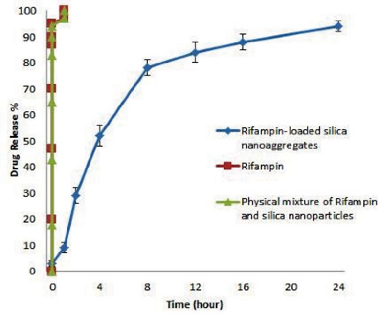 Release profile of Rifampin, physical mixture of Rifampin and nanoparticles and Rifampin-loaded silica nanoaggregates in pH 7.4 phosphate buffer medium at 37 °C (n=3, mean±SD).