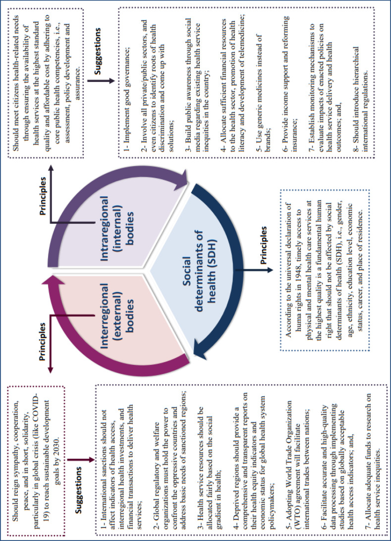 Leading factors affecting equity in health services and recommended mechanisms to improve their role