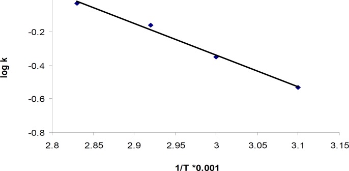 Arrhenius plot for degradation of cetirizine dihydrochloride in 0.5% H2O2