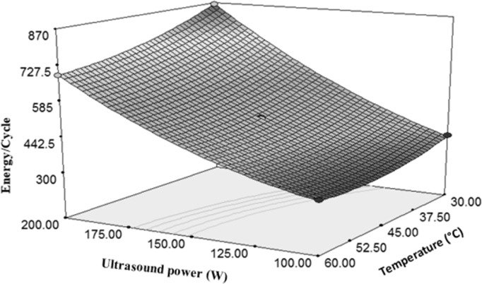 Changes of in energy/cycle under the influence of ultrasound power and temperature