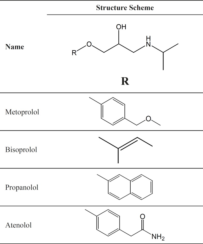 Chemical structures of the four β-blockers