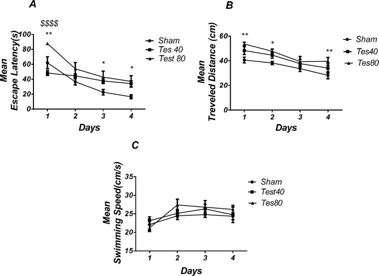 Effect of testosterone on spatial learning and memory. There was a significant increase in escape latency in1st (** P < 0.01), 3rd and 4th (* P < 0.05) days in testosterone treated animals compared to the sham operated group. Testosterone 80 treated animals showed a significant increase in 1st ($$$$ P < 0.001) day compared to the testosterone 40 treated animals group (A). Also, there was a significant increase in traveled distance in1st and 4th (* P < 0.05) and 2nd (* P < 0.05) days in testosterone treated animals compared to the sham operated group (B). No significant difference was found in swimming speed among different groups (C). (RM) Two-way analysis of variance (ANOVA) followed by post hoc analysis (Tukey test) were used and P < 0.05 was considered to be statistically significant. (n = 6-8 for each group)
