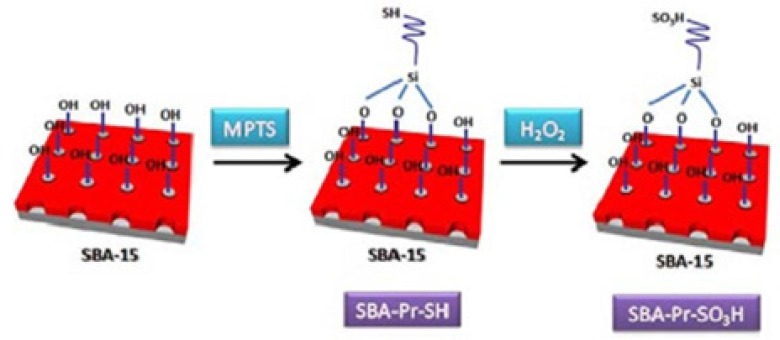 Schematic illustration for the preparation of SBA-Pr-SO3H.
