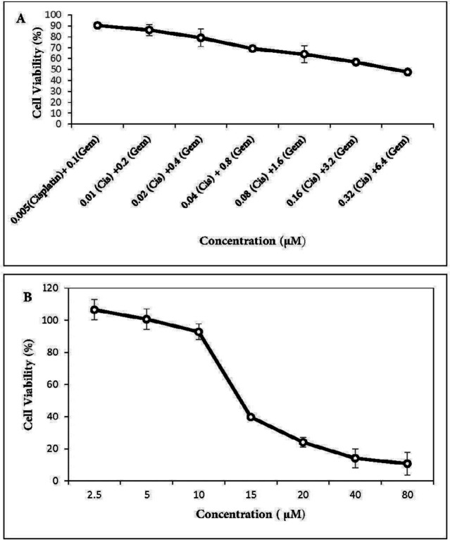 Effect of cisplatin plus gemcitabine and menadione on the growth of A549 lung cancer cells. A549 cells were treated with increasing concentrations of (A) cisplatin plus gemcitabine as well as (B) menadione for 48 h and cell viability was determined by MTT assay. All the points represent results from three independent experiments performed in triplicate. Data are expressed as mean ± SD