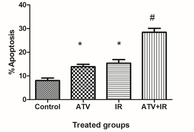 Effect of atorvastatin (ATV; 10 µM) on X-ray ionizing radiation (IR)-induced apoptosis in MDA-MB-231 cells. The percentages of apoptotic cells were shown in experimental groups. Values are expressed as mean ± SD of three independent experiments. *P < 0.05: ATV or 4 Gy group alone compared to sham control, #ATV+ IR and ATV and IR alone groups