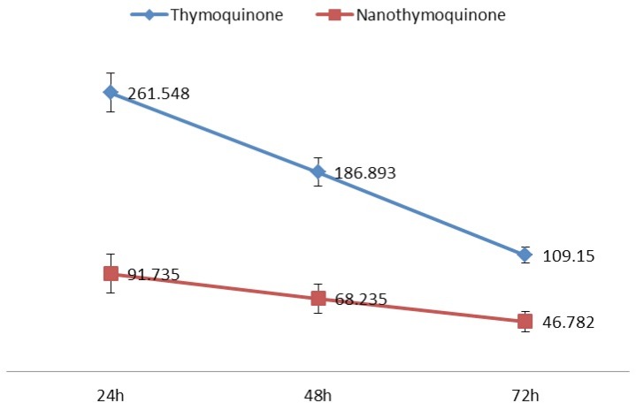 The IC50 of Thymoquinone and nanothymoquinone for MCF-7 cell line