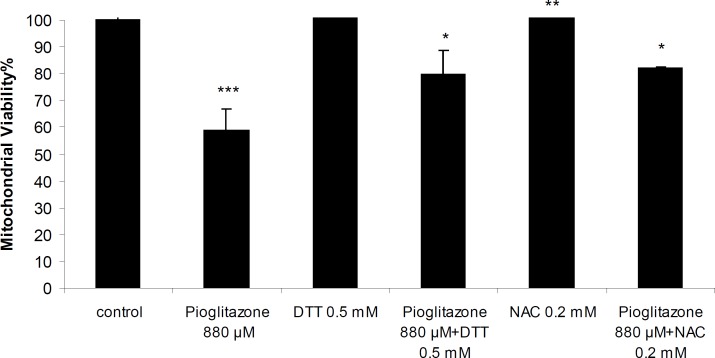 Mitochondrial viability in the presence of pioglitazone and DTT (0.5 mM) and NAC (0.2 mM). ***Significantly different from control (p< 0.001). **Significantly different from pioglitazone treated (p<0.01). *Significantly different from pioglitazone treated (p<0.05).