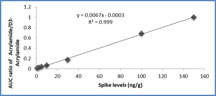 Acrylamide spiked calibration curves in bread samples