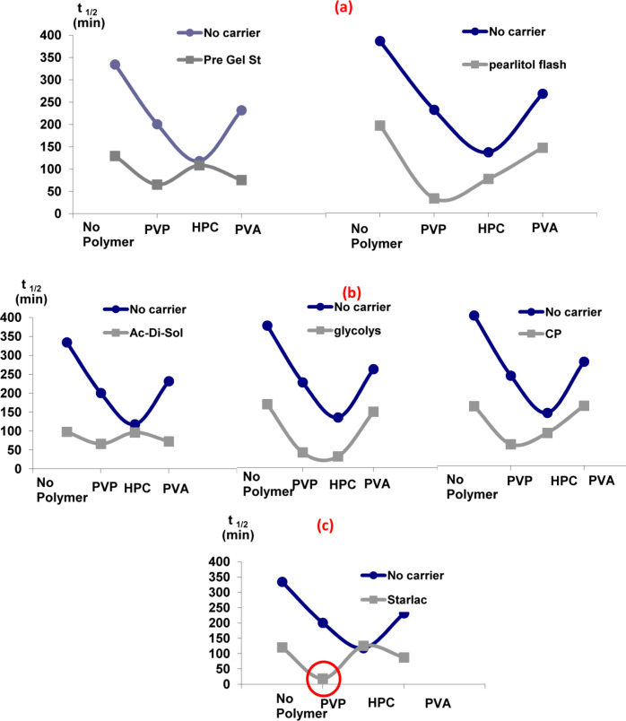 Effect of adding carriers in the drug solution in the presence of different hydrophilic polymers in the aqueous phase with respect to their effect on the dissolution t1/2 (a) water-soluble to partially water-soluble carriers, (b) water-insoluble carriers, (c) optimized carrier