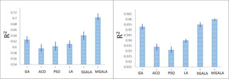 Average of convergence process for all algorithms for (A) Guha et al. and (B) Calm et al. datasets