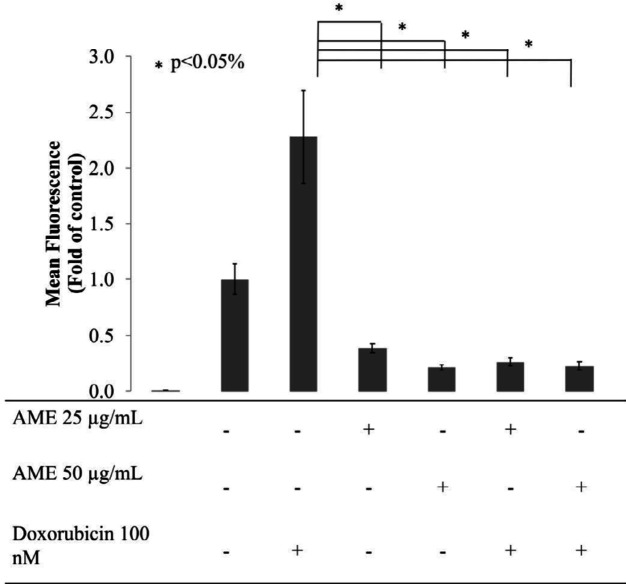 Effect of AME on the intracellular ROS levels of 4T1 cells. Treatment with AME alone and in combination with dox decrease intracellular ROS levels. Cells (8 × 105 cells/mL) were treated with AME (25 and 50 μM), dox (100 nM), and both for 4 h and subjected to ROS detection analysis using flow cytometry. AME decreased the ROS levels in 4T1 cells after the 4-h treatment