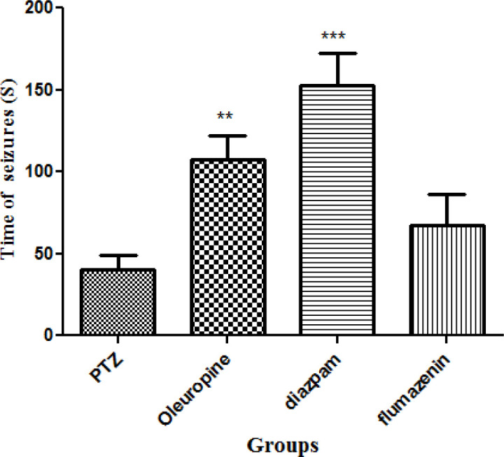 Seizure latencies in different groups of mice