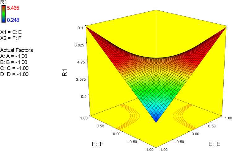 3D surface plot representing the effect of interactive term EF of polynomial quadratic model for AutoDock4.2 driven inhibition constants of donepezil-AChE complex; docking accuracy increased at higher levels of factor E as the levels of other factors declined to lower levels. (A) Torsion degrees for drug, (B) Grid spacing (Å), (C) Quaternion degrees for drug, (D) Translation (Å), (E) Drug optimization method, (F) Target flexibility