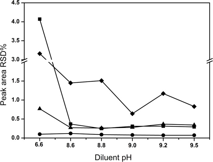 Effect of diluent pH on solution stability (■) creatine, (●) creatinine, (◆). creatinine phosphate disodium salt, (▲) CPS